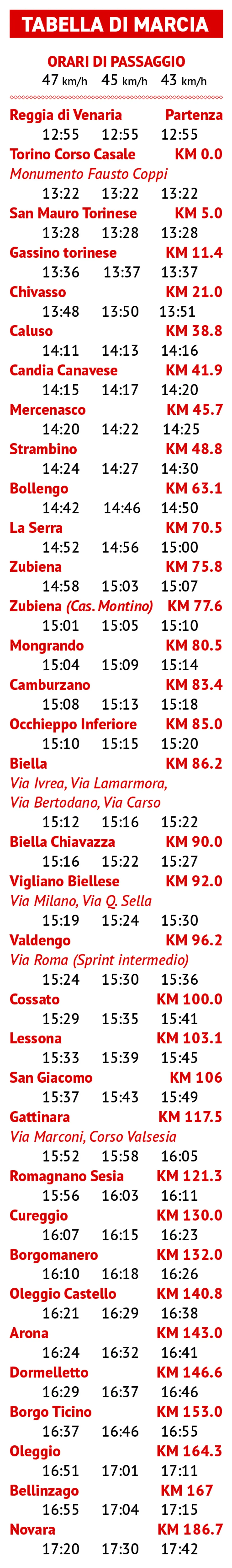 Gli orari di passaggio