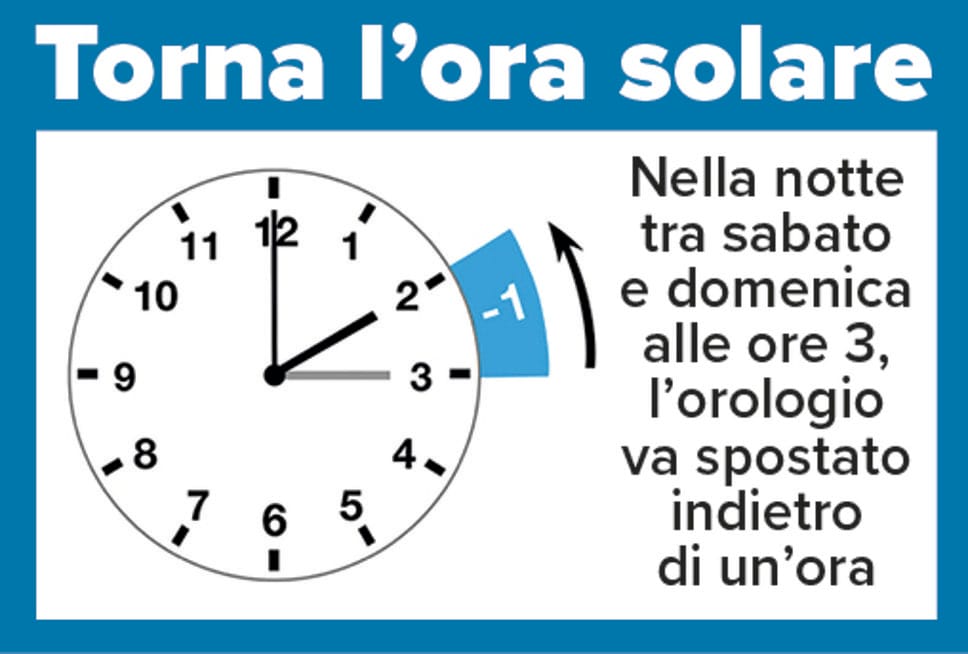 È tornata l’ora solare 