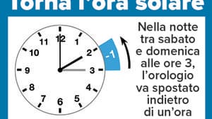 È tornata l’ora solare 