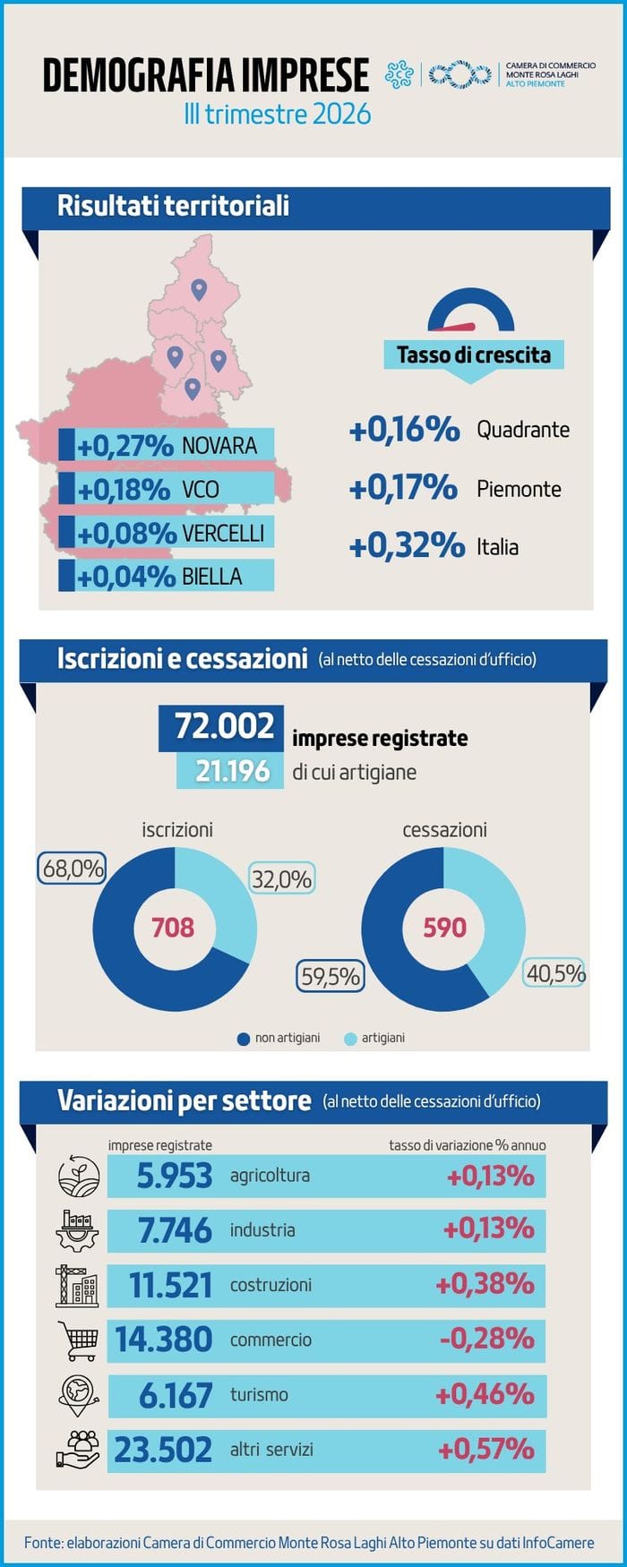 Demografia delle imprese: terzo trimestre all’insegna della stabilità 