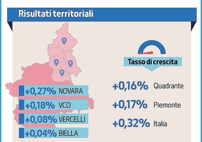 Demografia delle imprese: terzo trimestre all’insegna della stabilità 