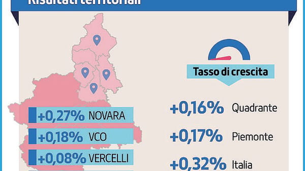 Demografia delle imprese: terzo trimestre all’insegna della stabilità 