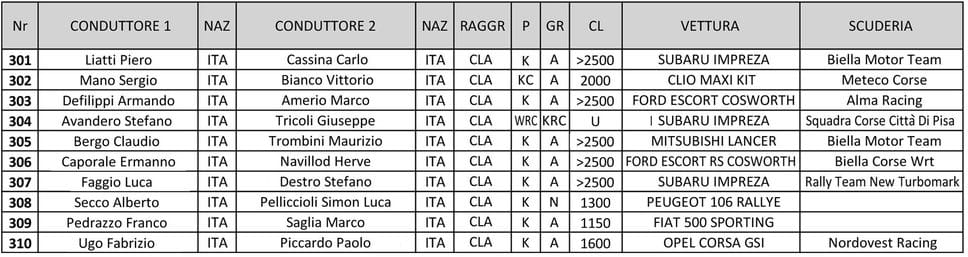Il Rally Lana Storico vicino al record: ben 173 equipaggi al via